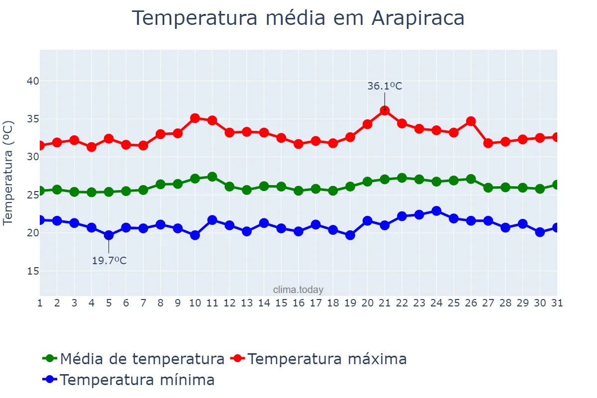 Temperatura em outubro em Arapiraca, AL, BR