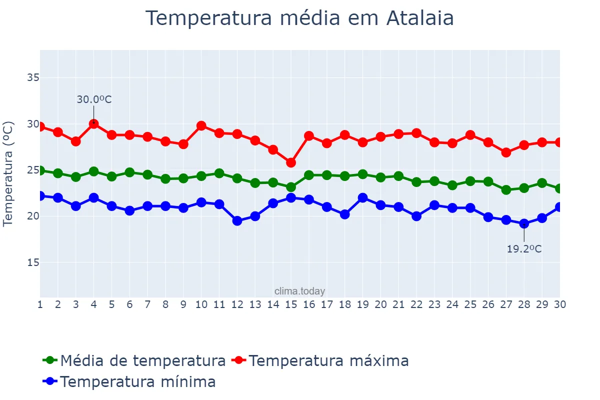 Temperatura em junho em Atalaia, AL, BR