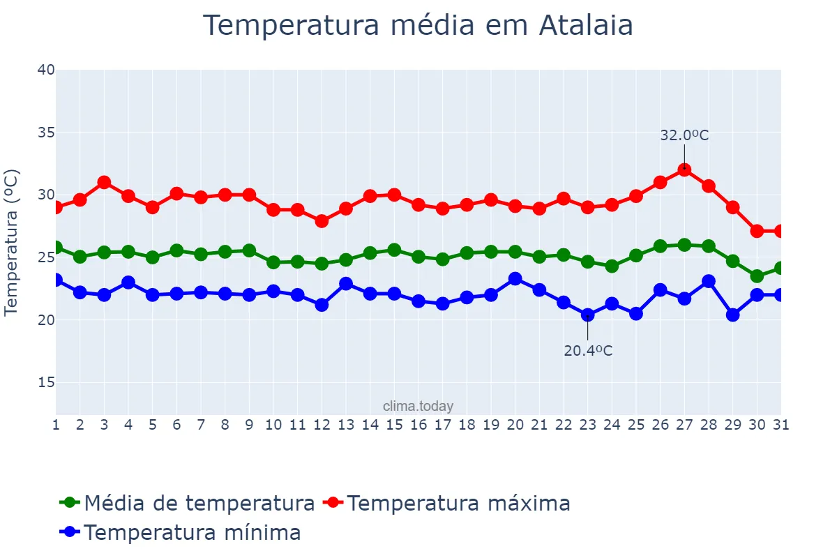 Temperatura em maio em Atalaia, AL, BR