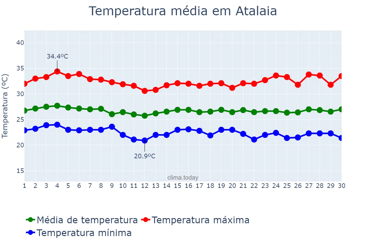 Temperatura em novembro em Atalaia, AL, BR