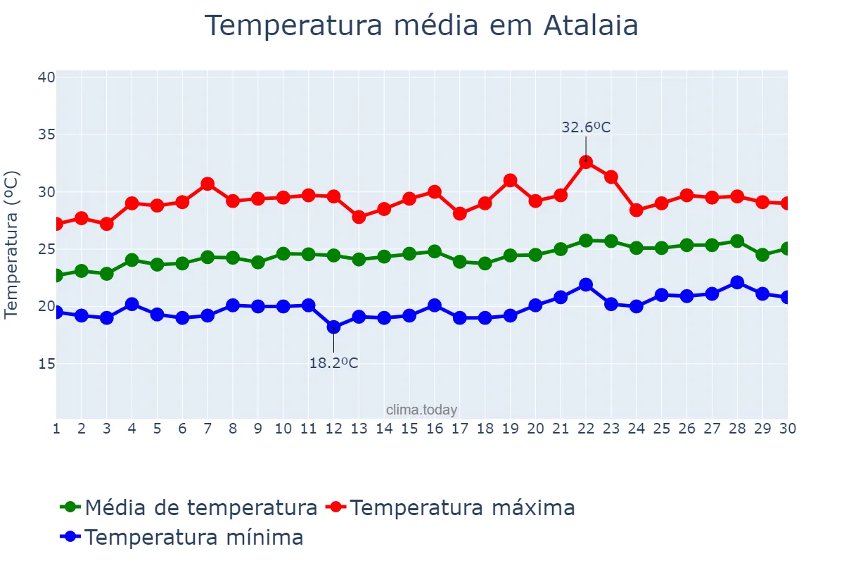 Temperatura em setembro em Atalaia, AL, BR