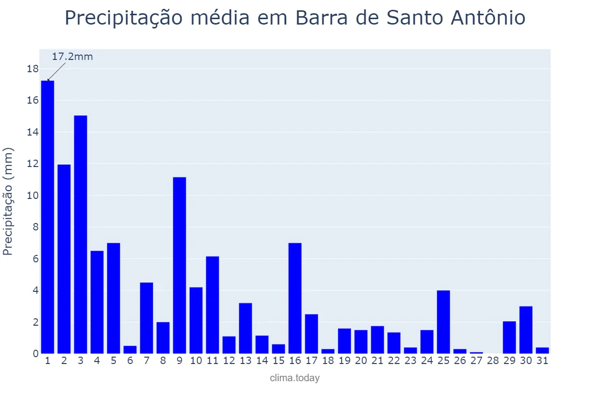 Precipitação em agosto em Barra de Santo Antônio, AL, BR