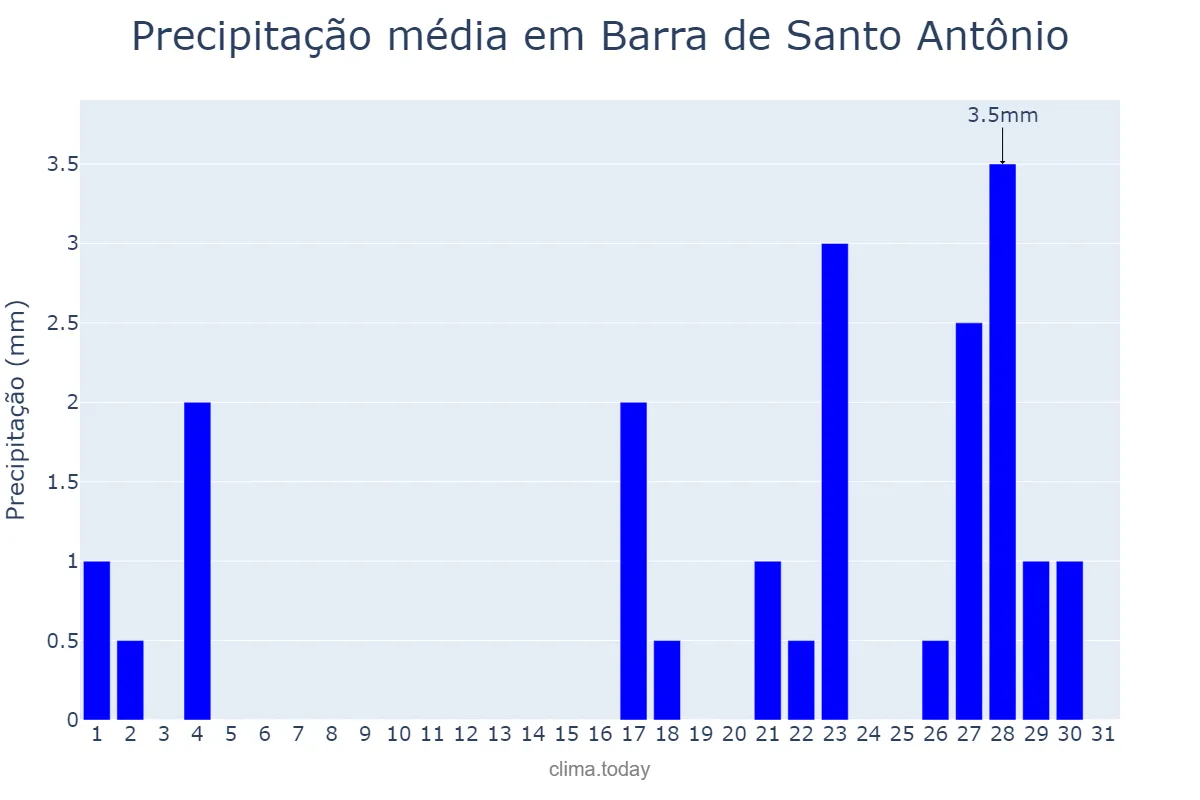 Precipitação em janeiro em Barra de Santo Antônio, AL, BR