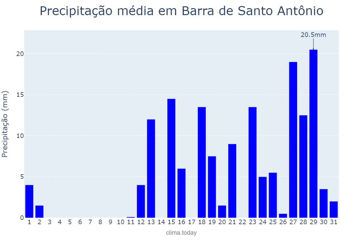 Precipitação em marco em Barra de Santo Antônio, AL, BR