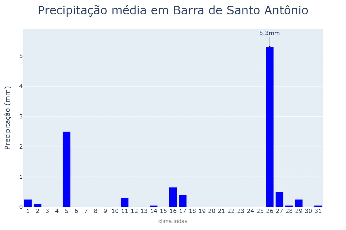 Precipitação em outubro em Barra de Santo Antônio, AL, BR