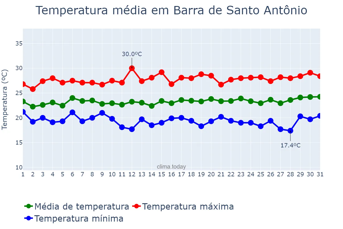 Temperatura em agosto em Barra de Santo Antônio, AL, BR