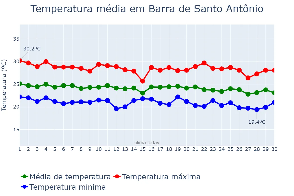 Temperatura em junho em Barra de Santo Antônio, AL, BR