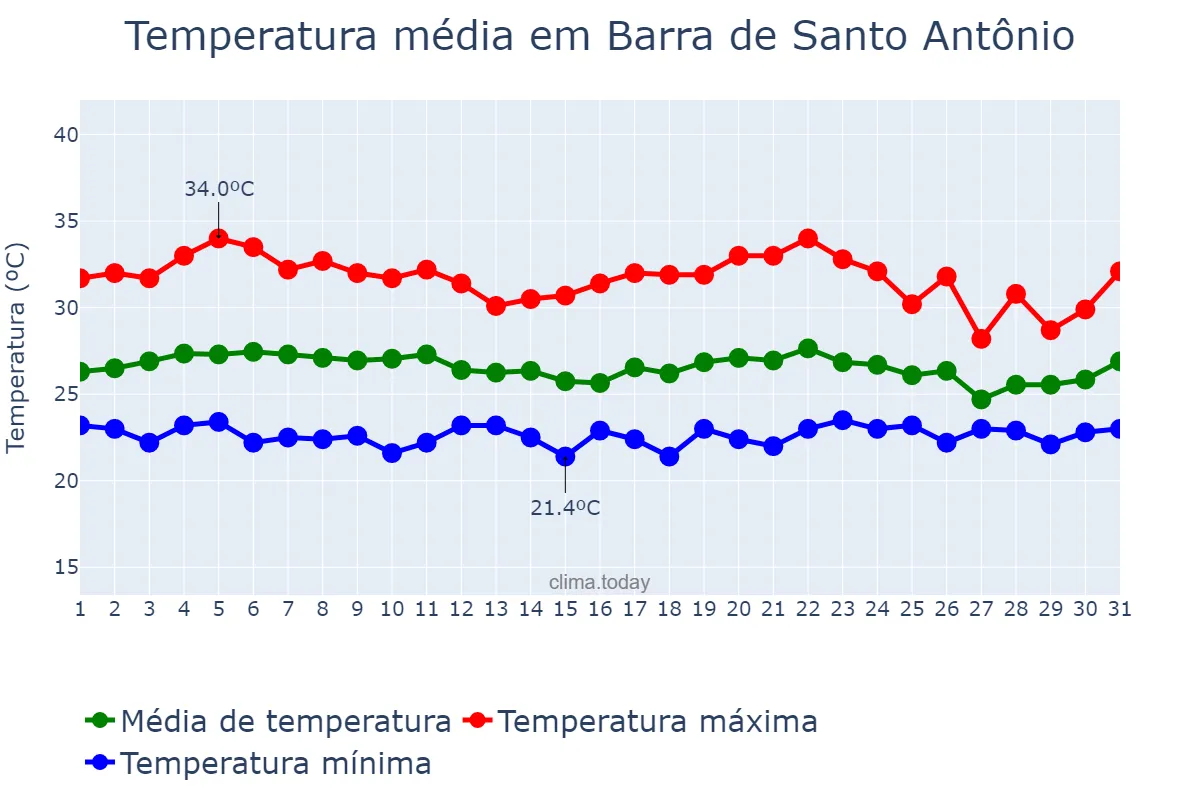 Temperatura em marco em Barra de Santo Antônio, AL, BR