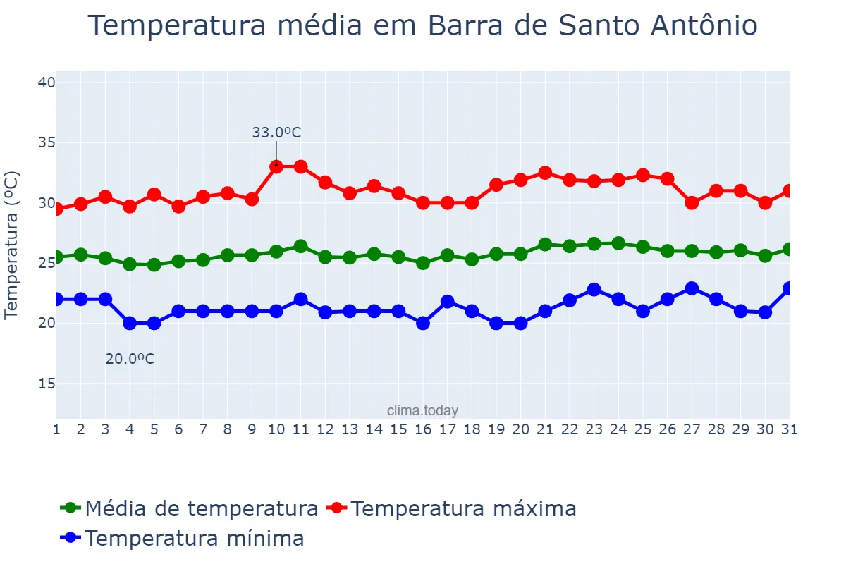 Temperatura em outubro em Barra de Santo Antônio, AL, BR