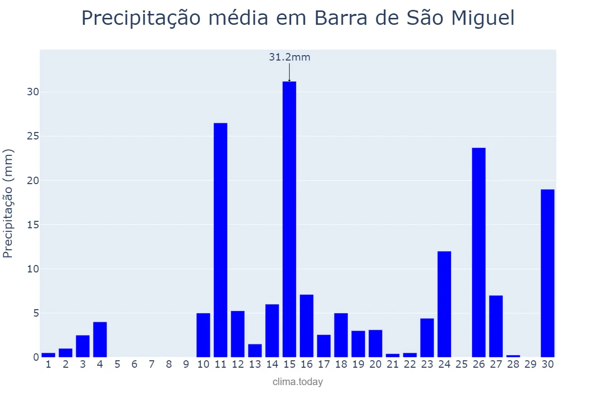 Precipitação em abril em Barra de São Miguel, AL, BR