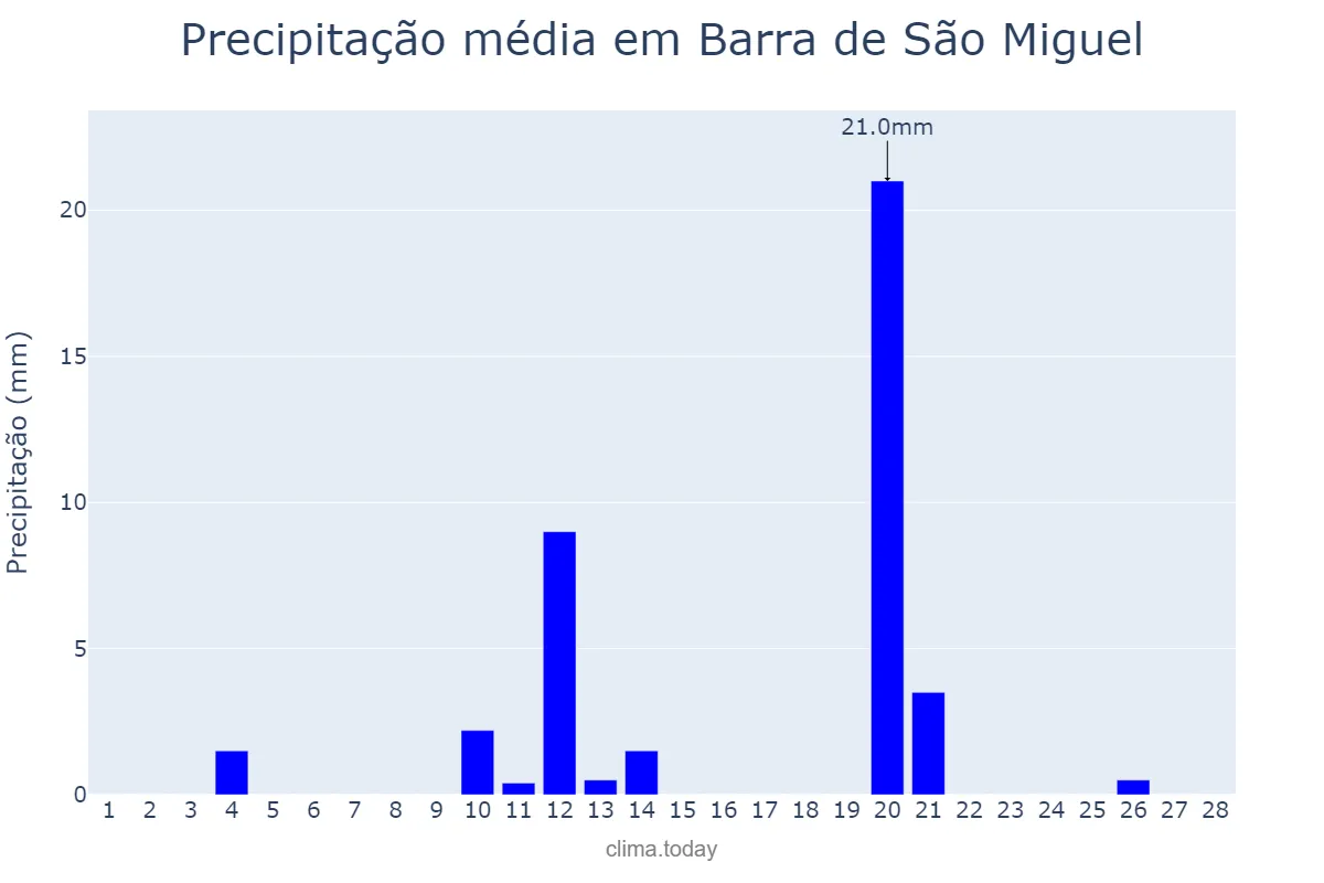 Precipitação em fevereiro em Barra de São Miguel, AL, BR