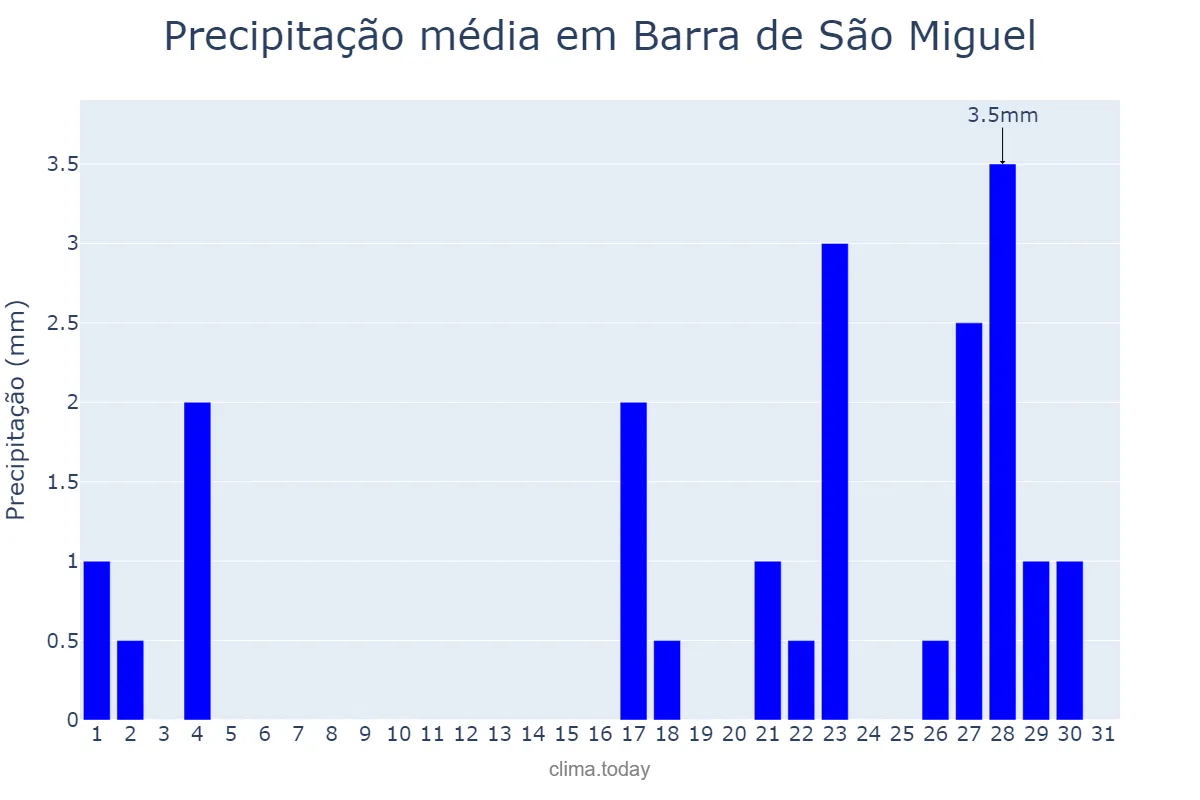 Precipitação em janeiro em Barra de São Miguel, AL, BR