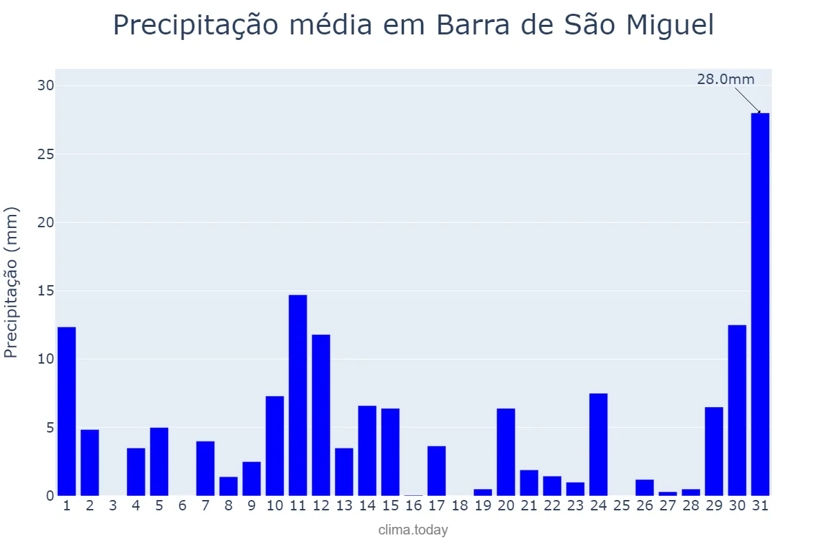 Precipitação em maio em Barra de São Miguel, AL, BR