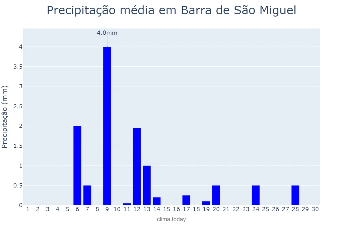 Precipitação em novembro em Barra de São Miguel, AL, BR