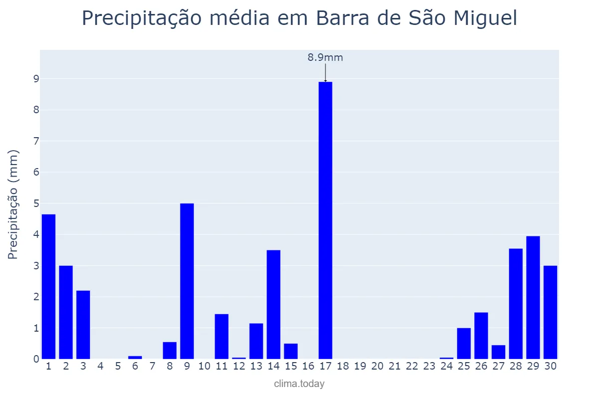 Precipitação em setembro em Barra de São Miguel, AL, BR