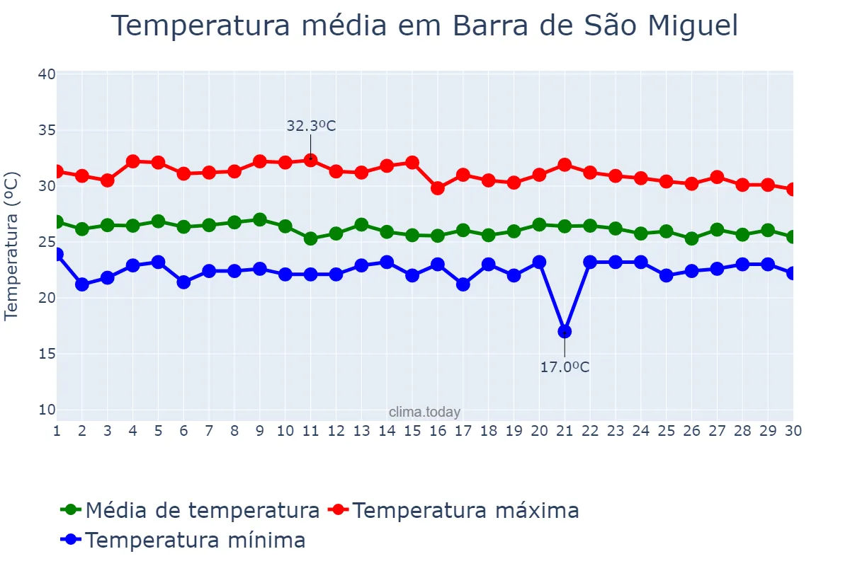 Temperatura em abril em Barra de São Miguel, AL, BR
