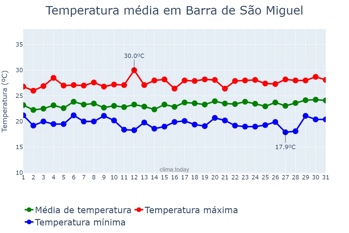 Temperatura em agosto em Barra de São Miguel, AL, BR