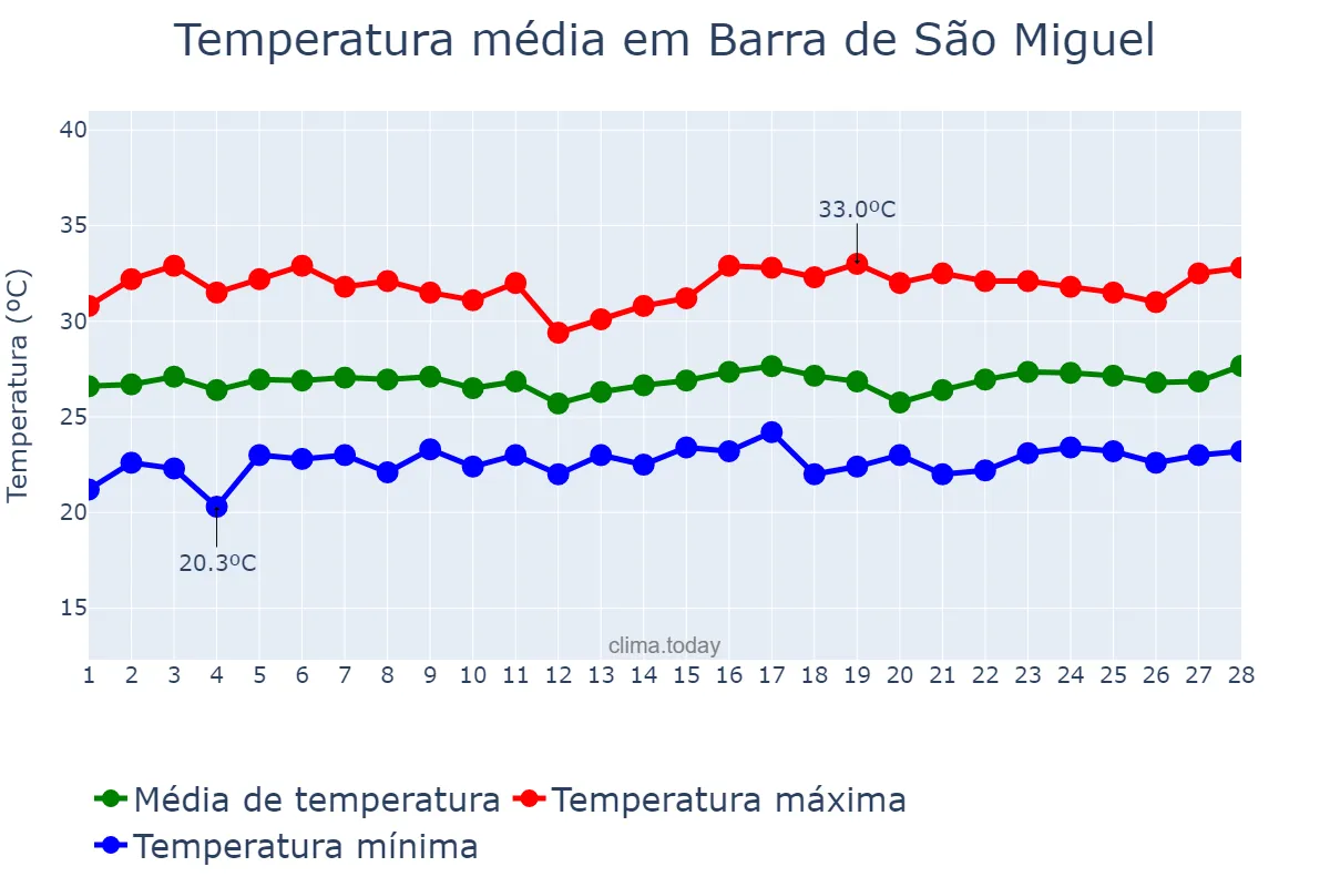 Temperatura em fevereiro em Barra de São Miguel, AL, BR
