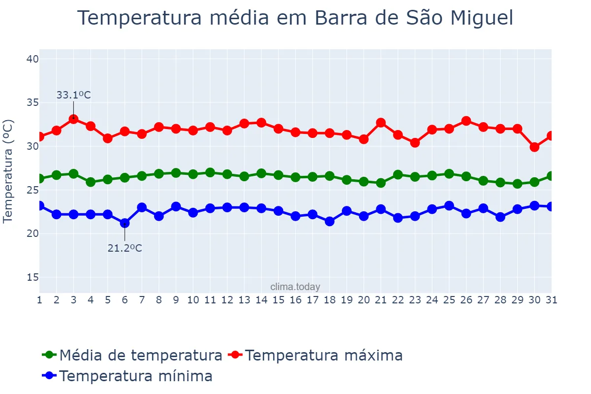 Temperatura em janeiro em Barra de São Miguel, AL, BR