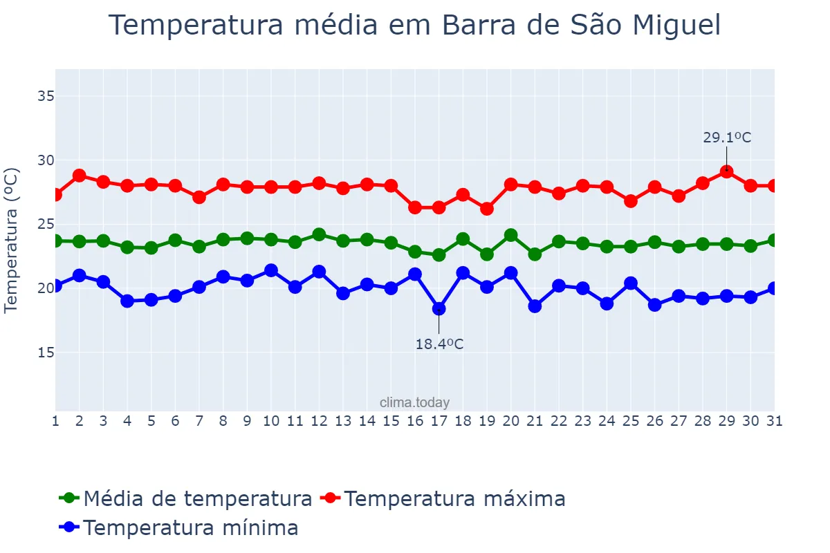 Temperatura em julho em Barra de São Miguel, AL, BR