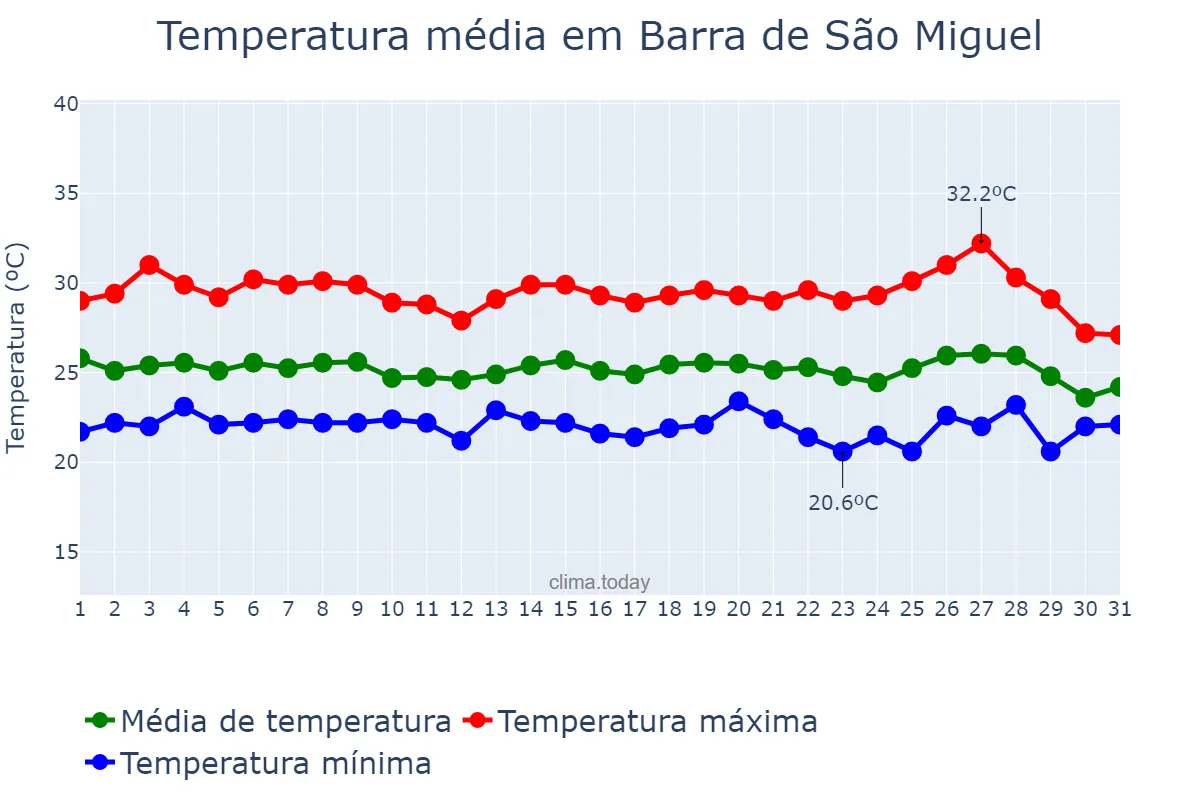 Temperatura em maio em Barra de São Miguel, AL, BR
