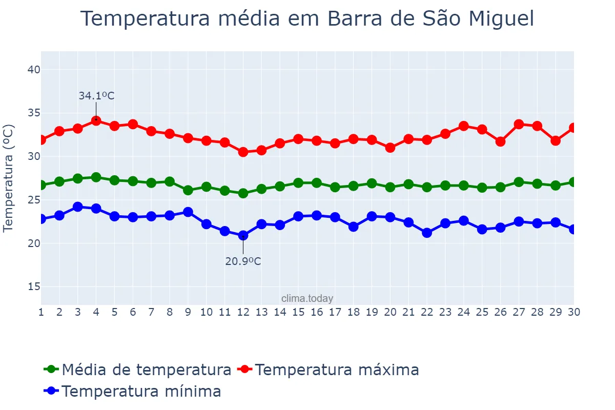 Temperatura em novembro em Barra de São Miguel, AL, BR