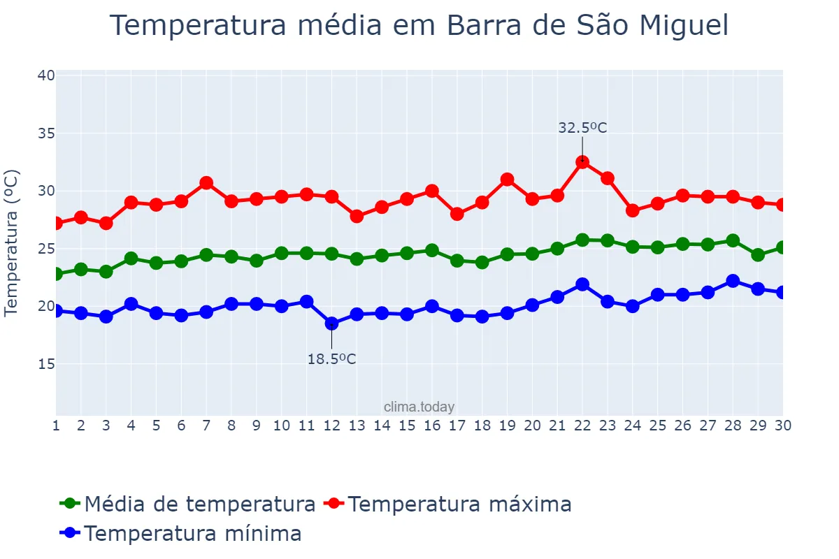 Temperatura em setembro em Barra de São Miguel, AL, BR