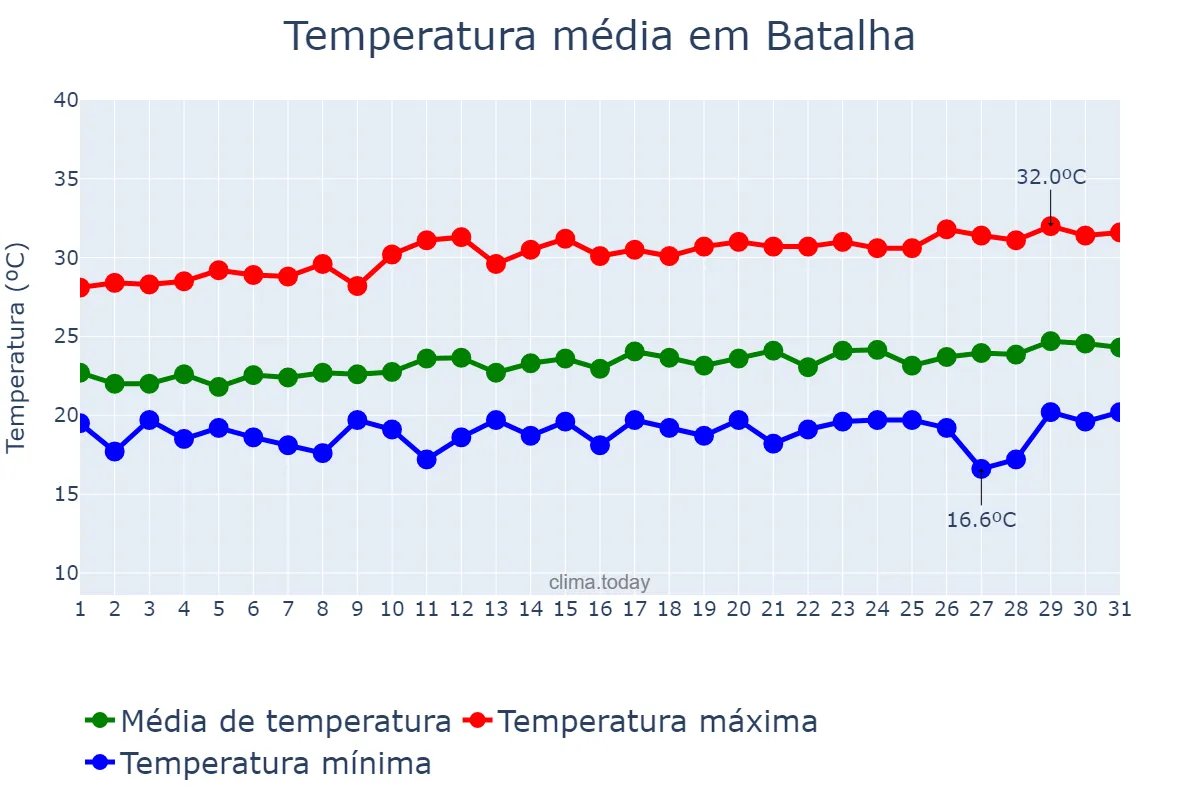 Temperatura em agosto em Batalha, AL, BR
