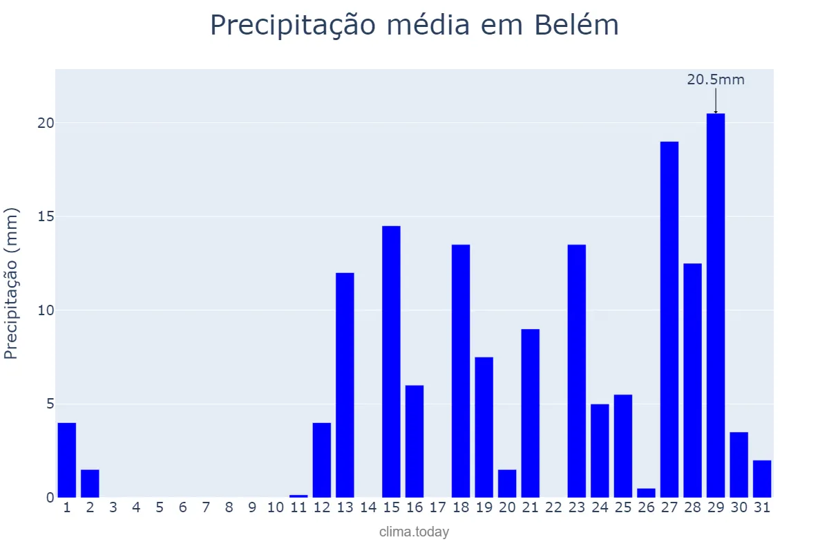 Precipitação em marco em Belém, AL, BR