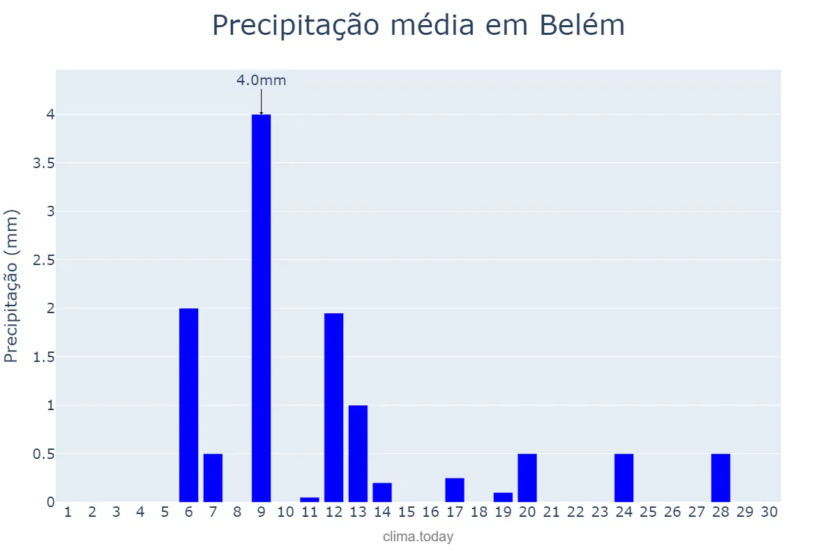 Precipitação em novembro em Belém, AL, BR