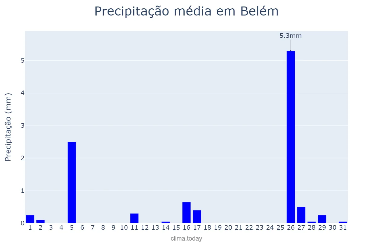 Precipitação em outubro em Belém, AL, BR