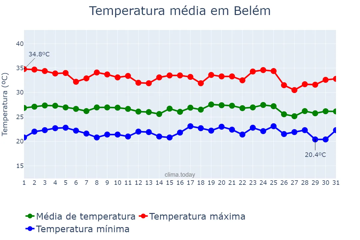 Temperatura em dezembro em Belém, AL, BR