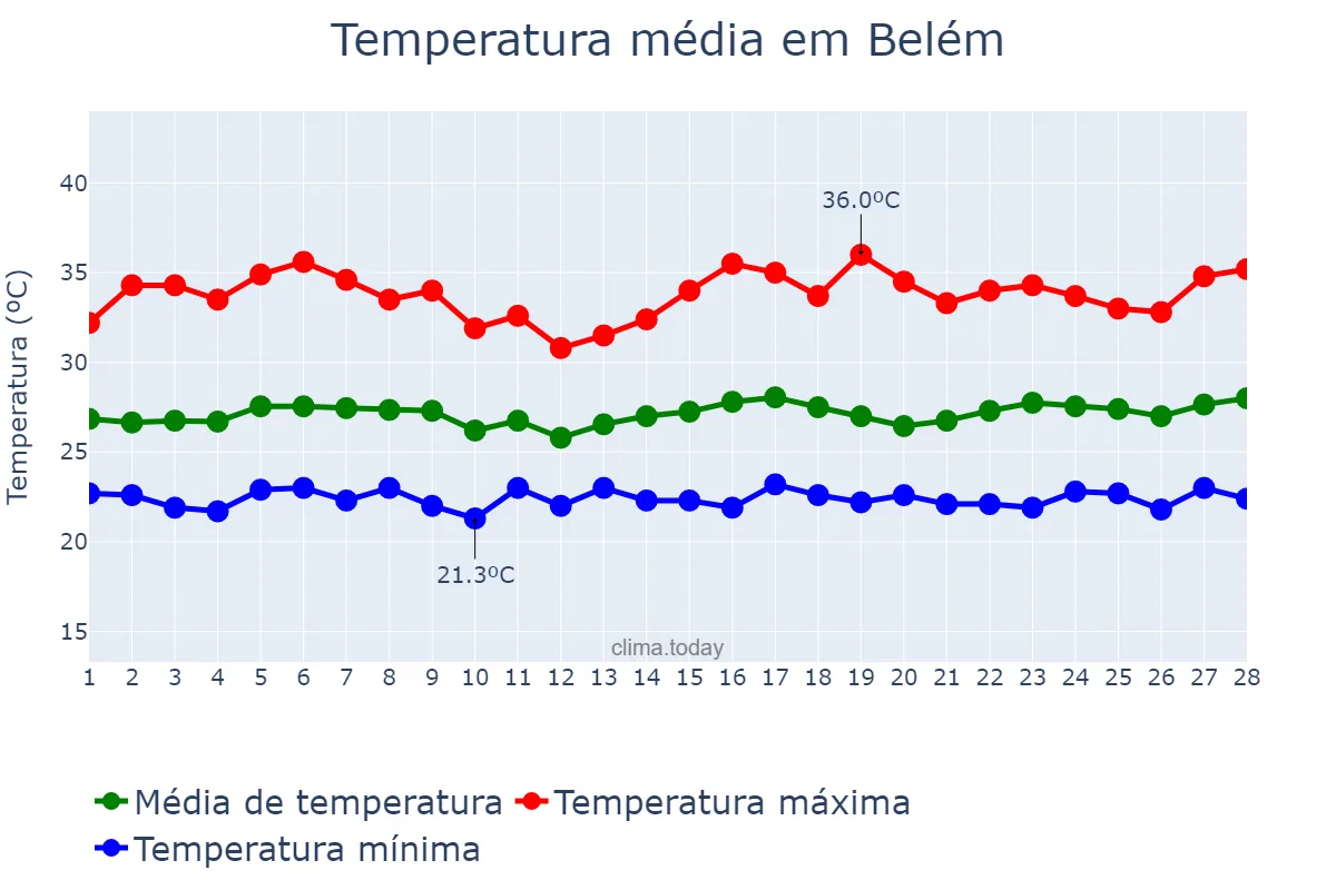 Temperatura em fevereiro em Belém, AL, BR