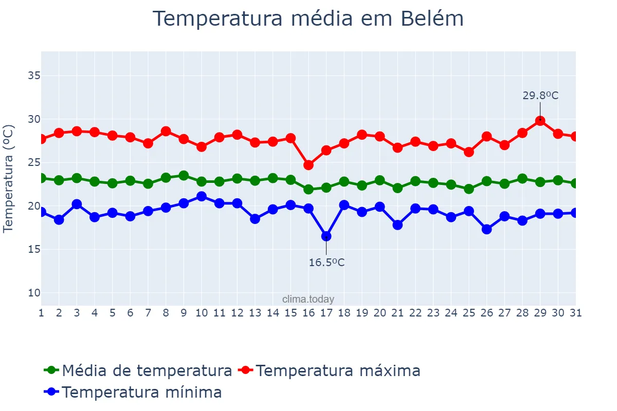 Temperatura em julho em Belém, AL, BR