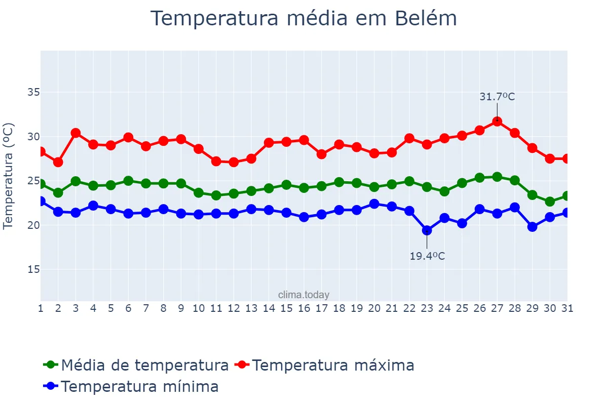 Temperatura em maio em Belém, AL, BR
