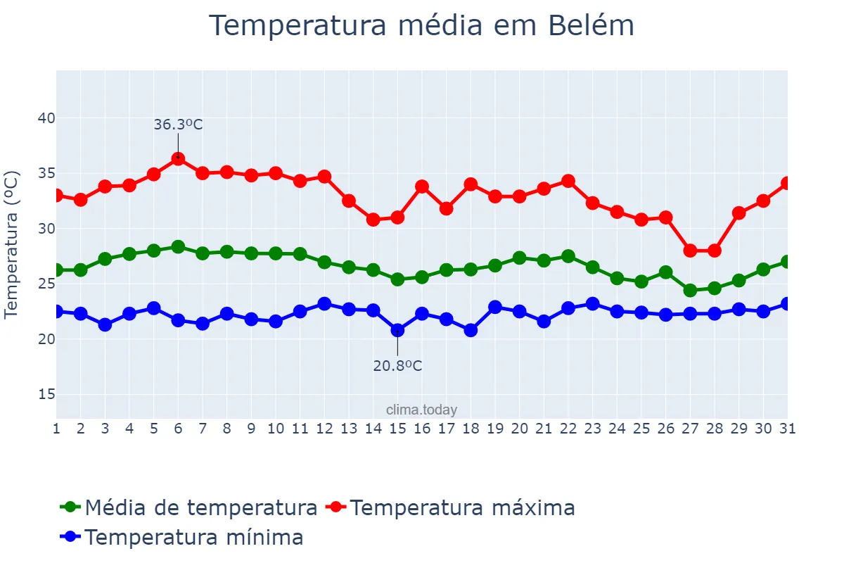 Temperatura em marco em Belém, AL, BR
