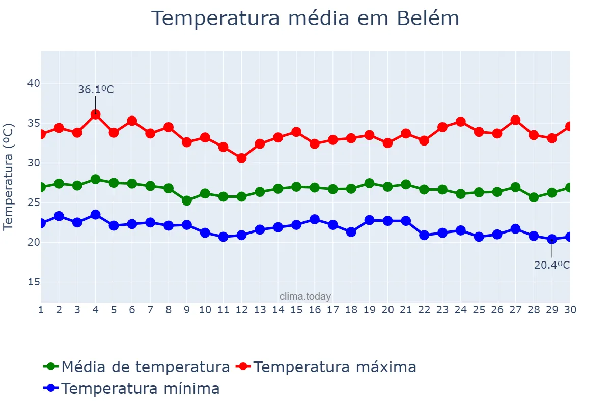 Temperatura em novembro em Belém, AL, BR