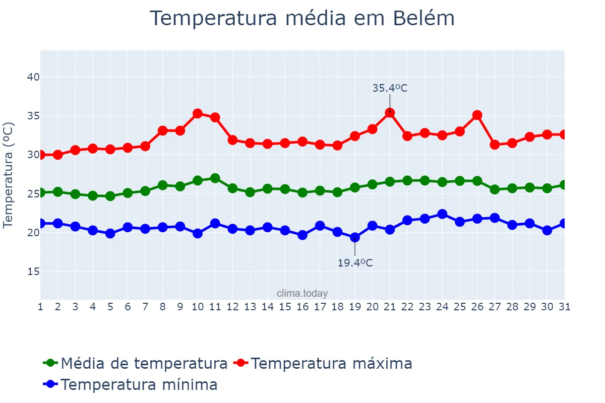 Temperatura em outubro em Belém, AL, BR