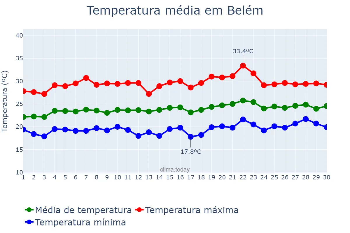 Temperatura em setembro em Belém, AL, BR