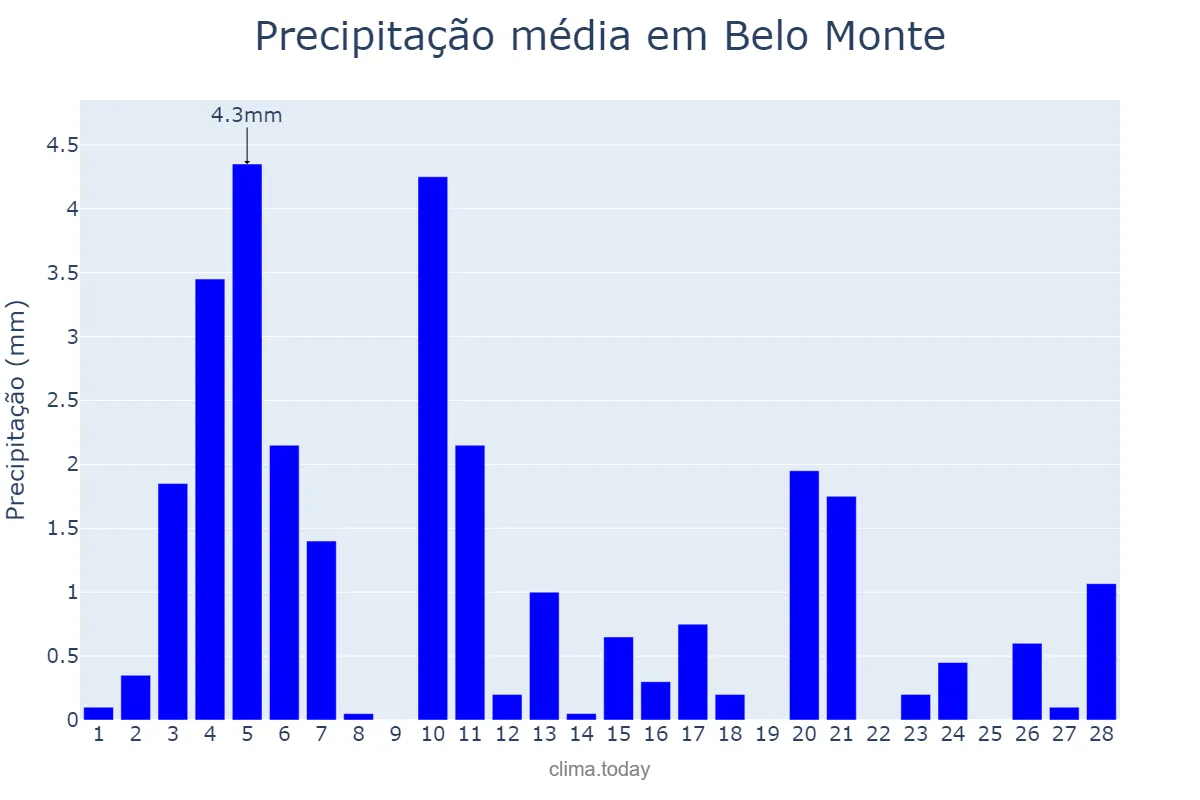 Precipitação em fevereiro em Belo Monte, AL, BR