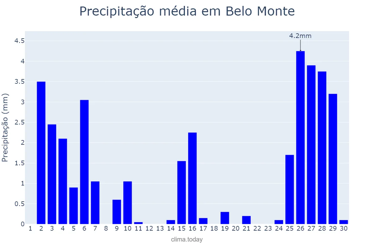 Precipitação em novembro em Belo Monte, AL, BR
