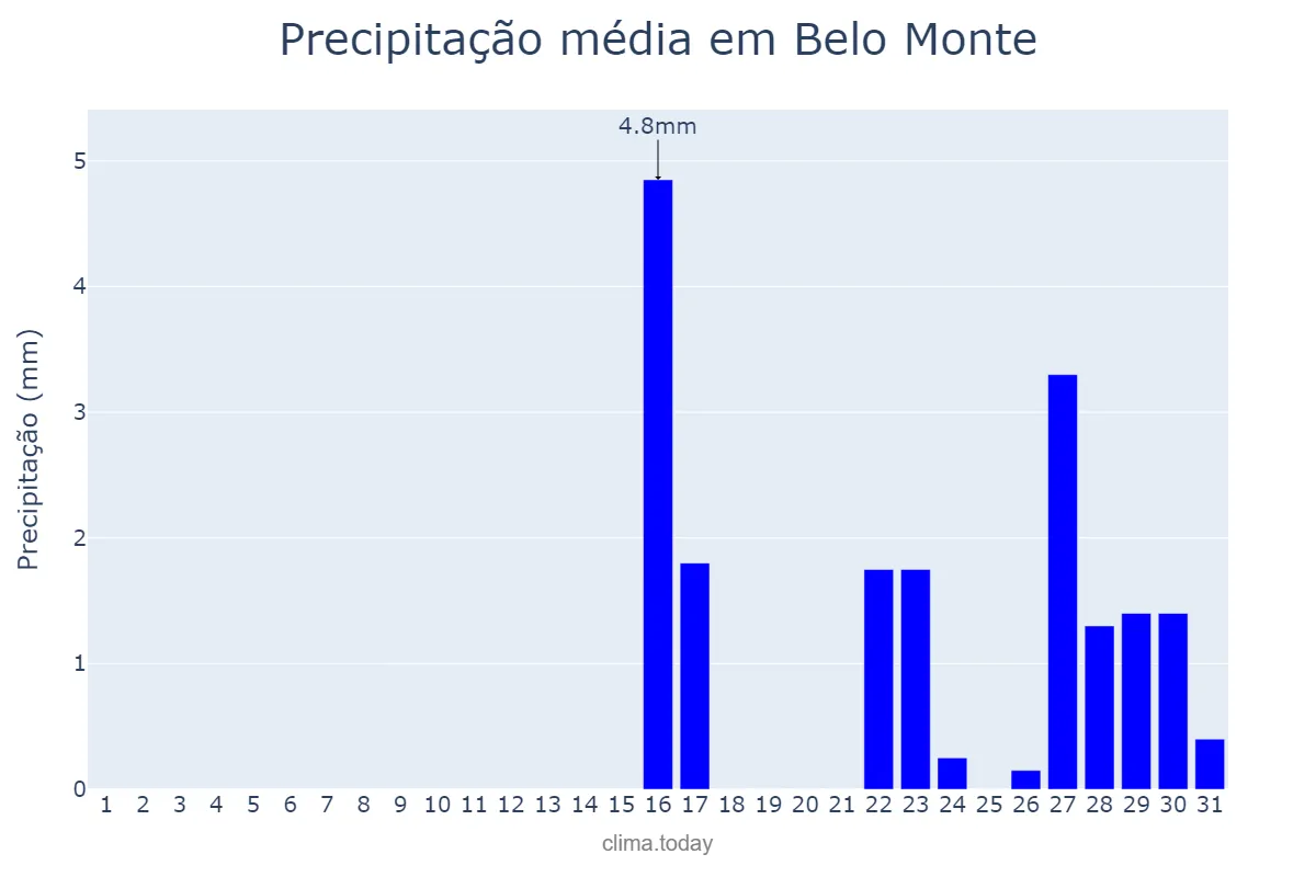 Precipitação em outubro em Belo Monte, AL, BR
