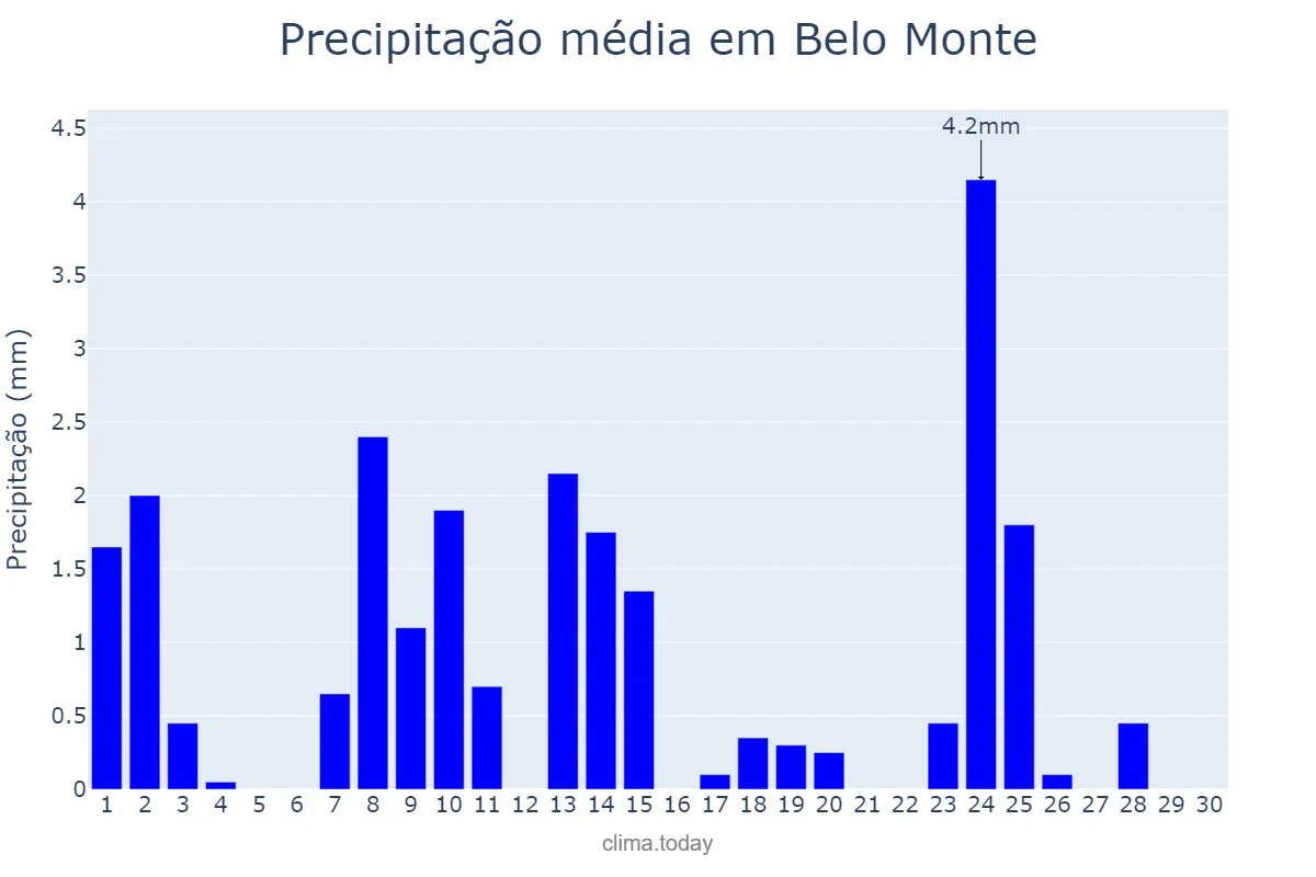 Precipitação em setembro em Belo Monte, AL, BR
