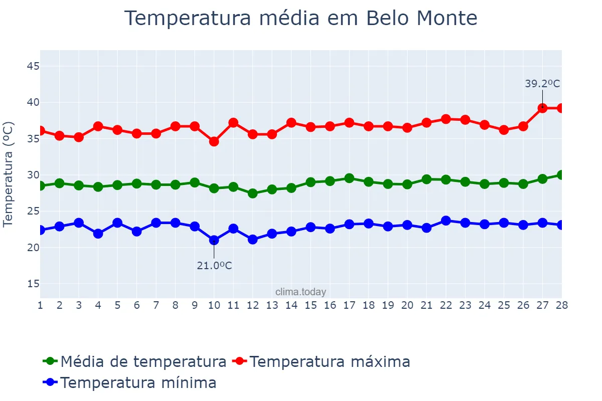 Temperatura em fevereiro em Belo Monte, AL, BR