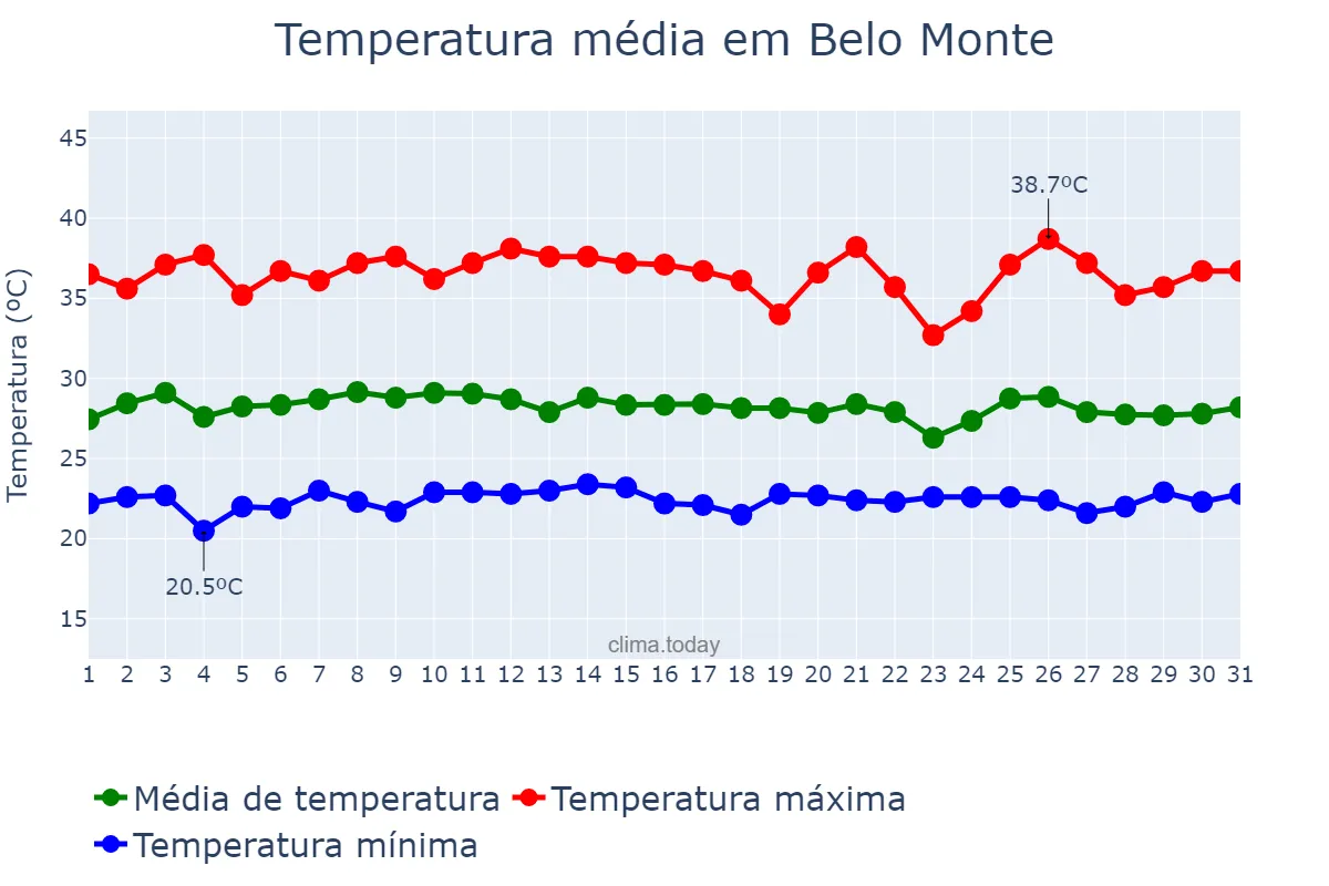Temperatura em janeiro em Belo Monte, AL, BR