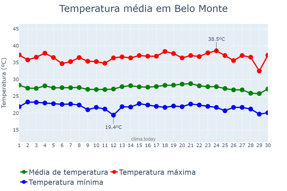 Temperatura em novembro em Belo Monte, AL, BR