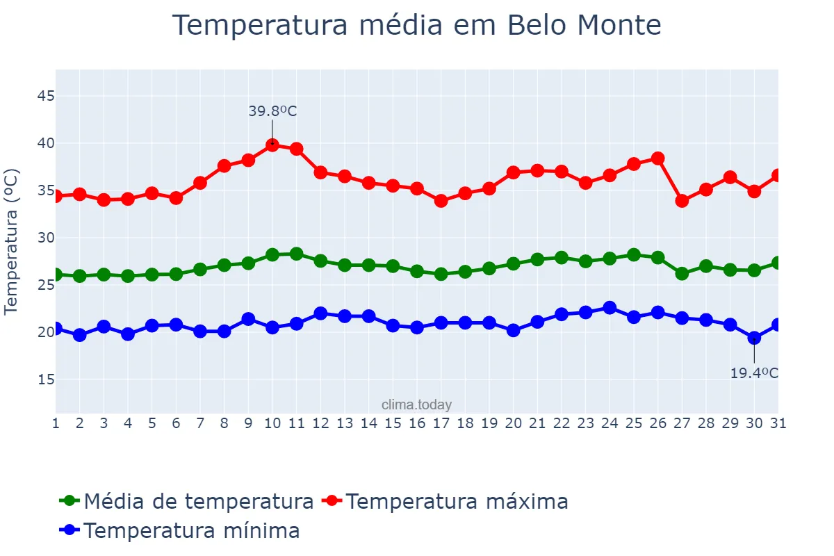 Temperatura em outubro em Belo Monte, AL, BR