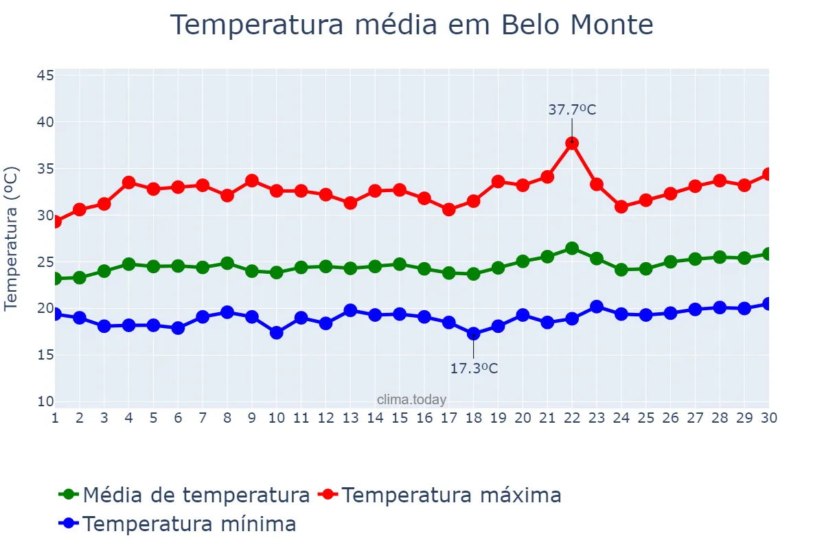 Temperatura em setembro em Belo Monte, AL, BR