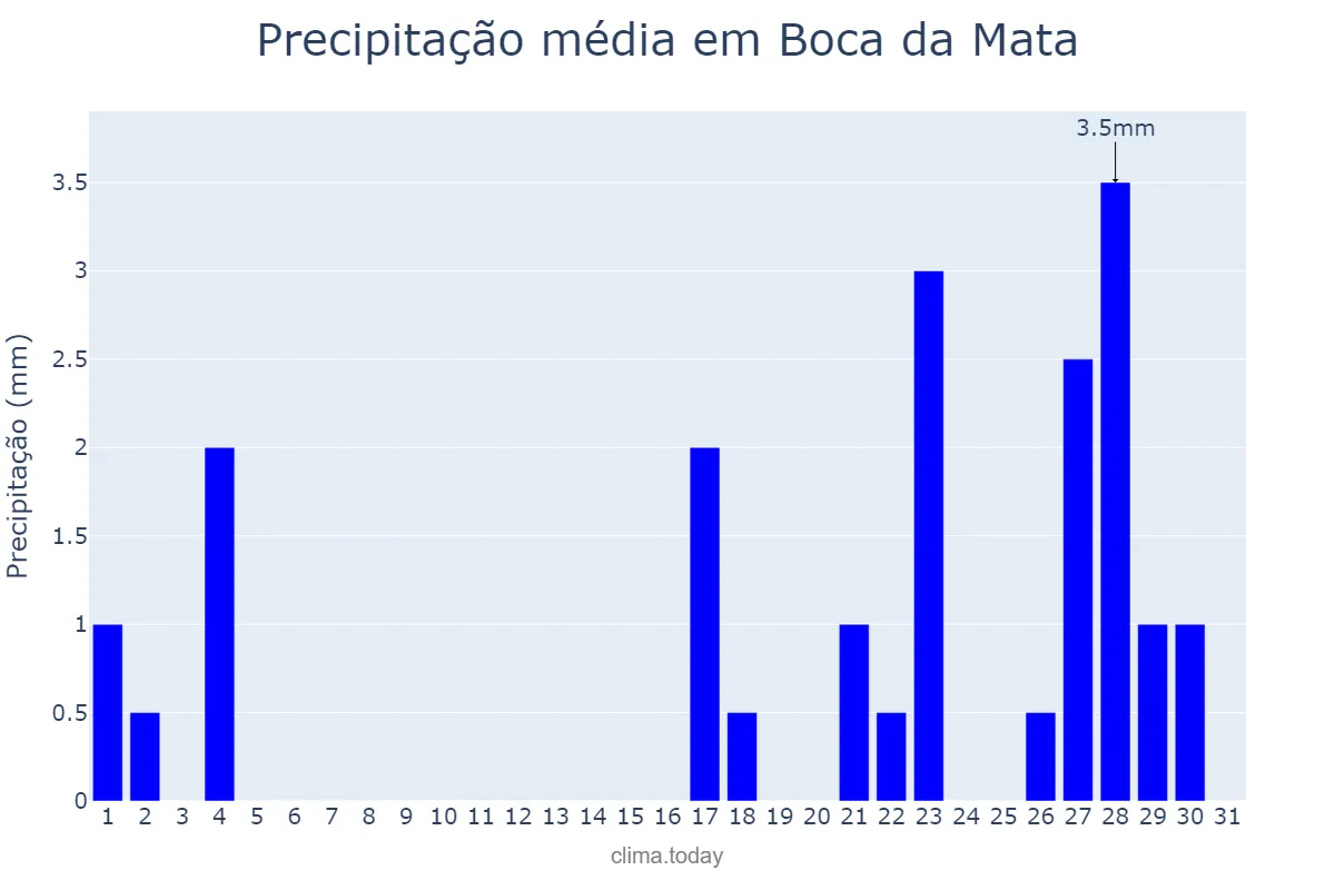 Precipitação em janeiro em Boca da Mata, AL, BR