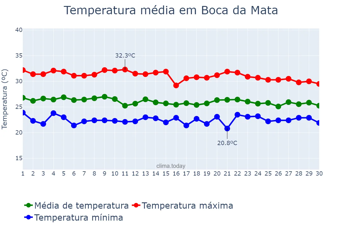 Temperatura em abril em Boca da Mata, AL, BR